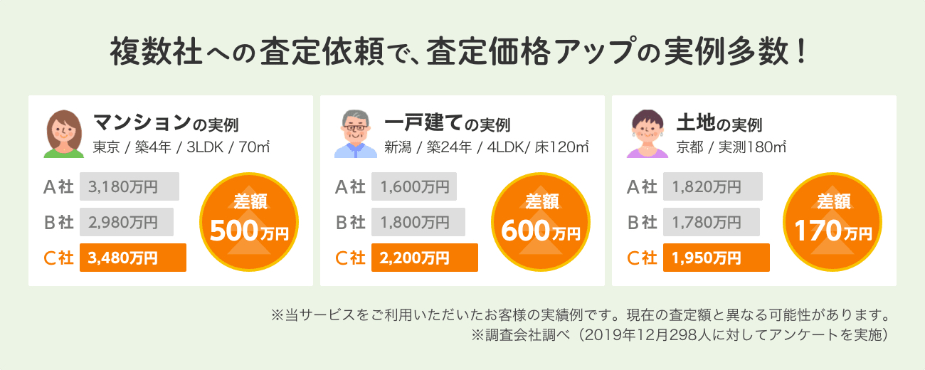 複数社への査定依頼で、査定価格アップの実例多数！